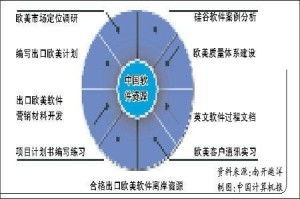 歐美軟件外包 機(jī)遇、挑戰(zhàn)與成功之道